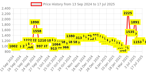ajio.com fort collins Zip-Front Puffer Jacket fort collins Price History Graph from 13 Sep 2024 to 17 Jul 2025