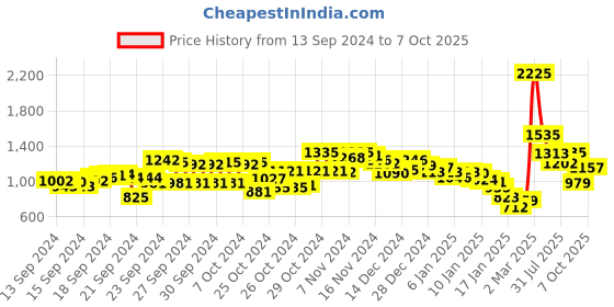ajio.com fort collins Zip-Front Puffer Jacket fort collins Price History Graph from 13 Sep 2024 to 7 Oct 2025