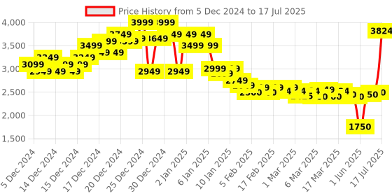 ajio.com asos design Zip-Front Puffer Jacket asos design Price History Graph from 5 Dec 2024 to 17 Jul 2025