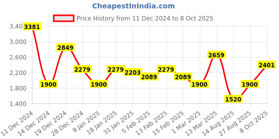 ajio.com allen solly Zip-Front Puffer Jacket allen solly Price History Graph from 11 Dec 2024 to 8 Oct 2025
