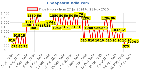ajio.com yb dnmx Zip-Front Puffer Jacket with Detachable Hood yb dnmx Price History Graph from 27 Jul 2024 to 20 Nov 2025