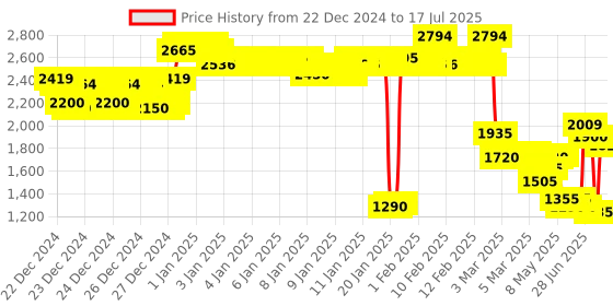 ajio.com u.s. polo assn. Zip-Front Puffer Jacket with Detachable Hood u.s. polo assn. Price History Graph from 22 Dec 2024 to 17 Jul 2025