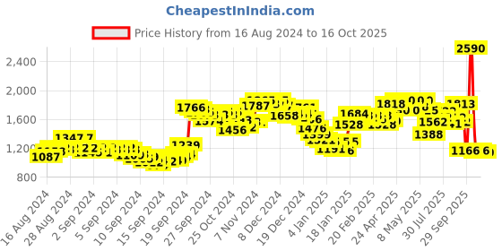 ajio.com fort collins Zip-Front Puffer Jacket with Detachable Hood fort collins Price History Graph from 16 Aug 2024 to 14 Oct 2025