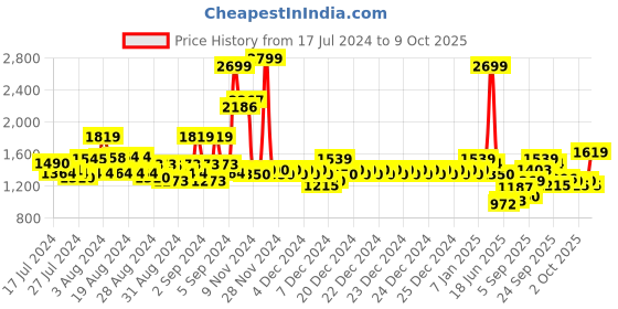 ajio.com allen solly Zip-Front Puffer Jacket with Hood allen solly Price History Graph from 17 Jul 2024 to 9 Oct 2025