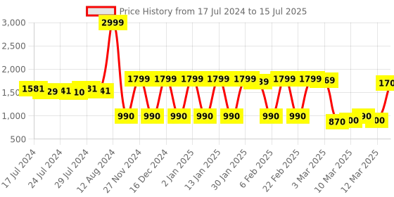 ajio.com urbano plus Zip-Front Puffer Jacket with Insert Pockets urbano plus Price History Graph from 17 Jul 2024 to 15 Jul 2025