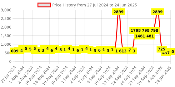 ajio.com ketch Zip-Front Puffer Jacket with Insert Pockets ketch Price History Graph from 27 Jul 2024 to 24 Jun 2025