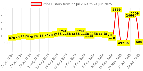 ajio.com ketch Zip-Front Puffer Jacket with Insert Pockets ketch Price History Graph from 27 Jul 2024 to 24 Jun 2025