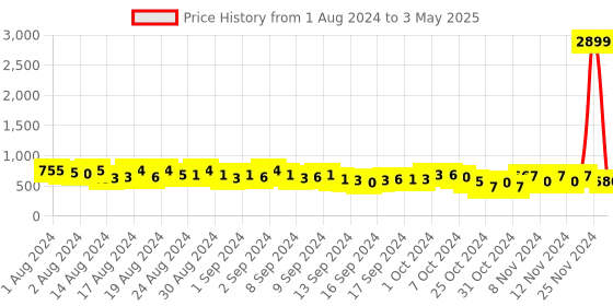 ajio.com ketch Zip-Front Puffer Jacket with Insert Pockets ketch Price History Graph from 1 Aug 2024 to 3 May 2025