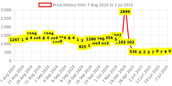 ajio.com ketch Zip-Front Puffer Jacket with Insert Pockets ketch Price History Graph from 7 Aug 2024 to 2 Jul 2025