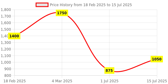 ajio.com altheory sport by azorte Zip-Front Puffer Jacket with Insert Pockets altheory sport by azorte Price History Graph from 18 Feb 2025 to 15 Jul 2025