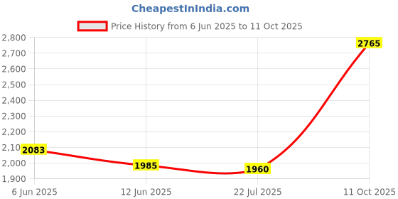 ajio.com louis philippe Zip-Front Puffer Jacket with Insert Pockets louis philippe Price History Graph from 6 Jun 2025 to 11 Oct 2025