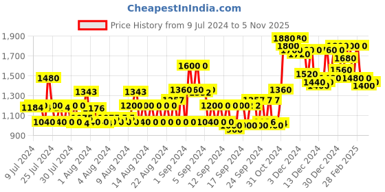ajio.com instafab plus Zip-Front Puffer Jacket with Pockets instafab plus Price History Graph from 9 Jul 2024 to 5 Nov 2025
