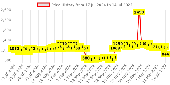 ajio.com urbano fashion Zip-Front Puffer Jacket with Pockets urbano fashion Price History Graph from 17 Jul 2024 to 14 Jul 2025