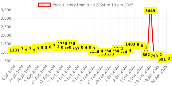 ajio.com ketch Zip-Front Puffer Jacket with Slip Pockets ketch Price History Graph from 9 Jul 2024 to 19 Jun 2025