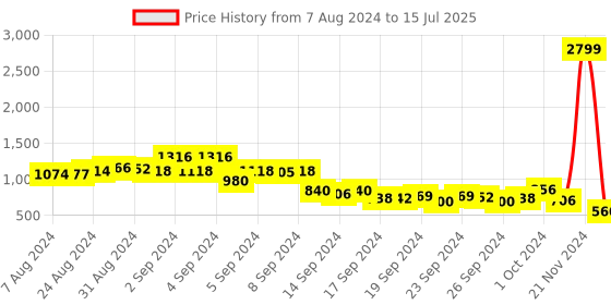 ajio.com ketch Zip-Front Puffer Jacket with Slip Pockets ketch Price History Graph from 7 Aug 2024 to 15 Jul 2025