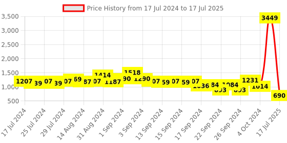 ajio.com ketch Zip-Front Puffer Jacket with Slip Pockets ketch Price History Graph from 17 Jul 2024 to 17 Jul 2025