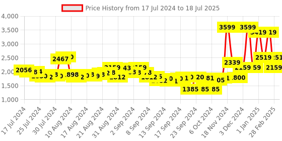 ajio.com t-base Zip-Front Puffer Jacket with Slip Pockets t-base Price History Graph from 17 Jul 2024 to 18 Jul 2025