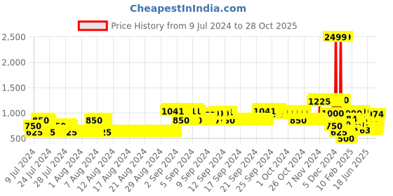 ajio.com lee cooper Zip-Front Puffer Jacket with Zipper Pockets lee cooper Price History Graph from 9 Jul 2024 to 28 Oct 2025