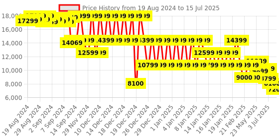 ajio.com armani exchange Zip-Front Puffer Jacket with Zipper Pockets armani exchange Price History Graph from 19 Aug 2024 to 15 Jul 2025