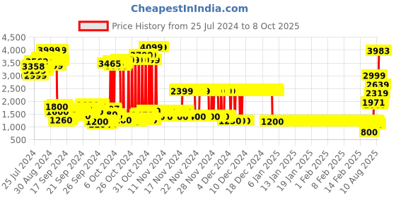 ajio.com u.s. polo assn. Zip-Front Quilted Hooded Jacket u.s. polo assn. Price History Graph from 25 Jul 2024 to 8 Oct 2025