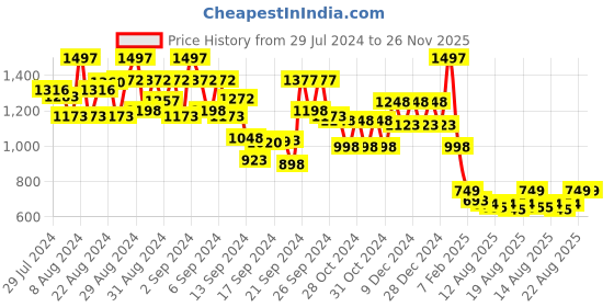 ajio.com 612 league Zip-Front Quilted Hooded Jacket 612 league Price History Graph from 29 Jul 2024 to 26 Nov 2025
