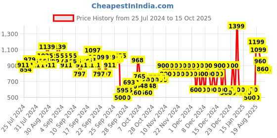 ajio.com fort collins Zip-Front Quilted Jacket fort collins Price History Graph from 25 Jul 2024 to 15 Oct 2025