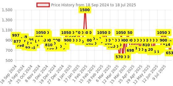 ajio.com campus sutra Zip-Front Quilted Jacket campus sutra Price History Graph from 18 Sep 2024 to 18 Jul 2025