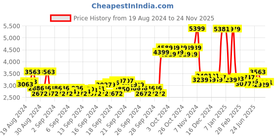 ajio.com u.s. polo assn. Zip-Front Quilted Jacket with Hood u.s. polo assn. Price History Graph from 19 Aug 2024 to 24 Nov 2025