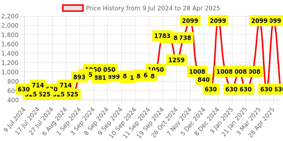 ajio.com rio Zip-Front Quilted Jacket with Insert Pockets rio Price History Graph from 9 Jul 2024 to 28 Apr 2025