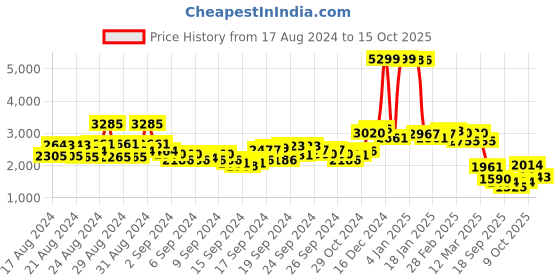 ajio.com u.s. polo assn. Zip-Front Quilted Puffer Jacket u.s. polo assn. Price History Graph from 17 Aug 2024 to 15 Oct 2025