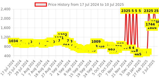ajio.com fort collins Zip-Front Regular Fit Bomber Jacket fort collins Price History Graph from 17 Jul 2024 to 10 Jul 2025