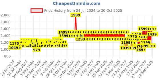 ajio.com adidas kids Zip-Front Regular Fit Bomber Jacket adidas kids Price History Graph from 24 Jul 2024 to 29 Oct 2025