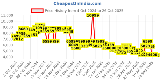 ajio.com puma Zip-Front Regular Fit Bomber Jacket puma Price History Graph from 4 Oct 2024 to 26 Oct 2025