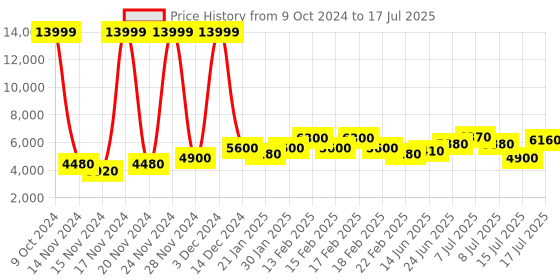 ajio.com puma Zip-Front Regular Fit Bomber Jacket puma Price History Graph from 9 Oct 2024 to 17 Jul 2025