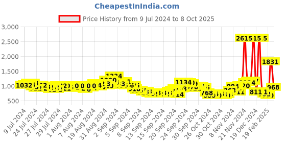 ajio.com fort collins Zip-Front Regular Fit Hooded Bomber Jacket fort collins Price History Graph from 9 Jul 2024 to 8 Oct 2025
