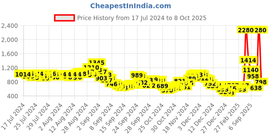 ajio.com fort collins Zip-Front Regular Fit Hooded Jacket fort collins Price History Graph from 17 Jul 2024 to 8 Oct 2025