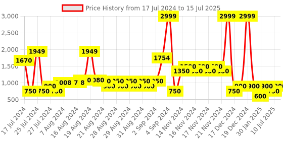 ajio.com altheory by azorte Zip-Front Regular Fit Jacket altheory by azorte Price History Graph from 17 Jul 2024 to 15 Jul 2025