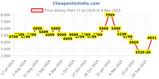 ajio.com la martina Zip-Front Regular Fit Jacket la martina Price History Graph from 17 Jul 2024 to 8 Nov 2025