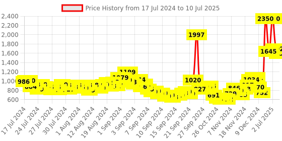 ajio.com fort collins Zip-Front Regular Fit Jacket with Detachable Hood fort collins Price History Graph from 17 Jul 2024 to 10 Jul 2025