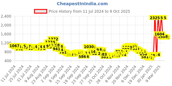 ajio.com fort collins Zip-Front Regular Fit Padded Bomber Jacket fort collins Price History Graph from 11 Jul 2024 to 9 Oct 2025