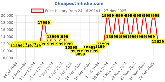 ajio.com true religion Zip-Front Regular Fit Puffer Jacket true religion Price History Graph from 24 Jul 2024 to 27 Nov 2025