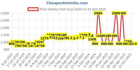 ajio.com fig Zip-Front Relaxed Fit Jacket fig Price History Graph from 9 Jul 2024 to 21 Oct 2025