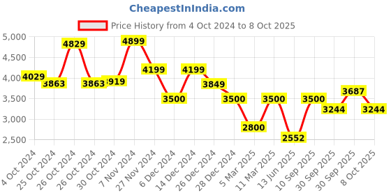 ajio.com van heusen Zip-Front Reversible Bomber Jacket van heusen Price History Graph from 4 Oct 2024 to 8 Oct 2025