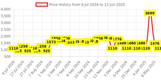 ajio.com netplay Zip-Front Reversible Griddle Bomber Jacket netplay Price History Graph from 9 Jul 2024 to 13 Jun 2025