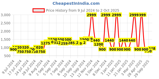 ajio.com netplay Zip-Front Reversible Regular Fit Gilet netplay Price History Graph from 9 Jul 2024 to 2 Oct 2025