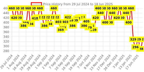 ajio.com neudis Zip-Front Satin Bomber Jacket neudis Price History Graph from 29 Jul 2024 to 18 Jun 2025