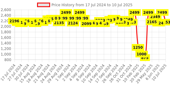 ajio.com ira soleil Zip-Front Sheer Shrug with Stand Collar ira soleil Price History Graph from 17 Jul 2024 to 10 Jul 2025