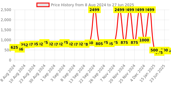 ajio.com iscenery by vero moda Zip-Front Sherpa Jacket iscenery by vero moda Price History Graph from 8 Aug 2024 to 27 Jun 2025