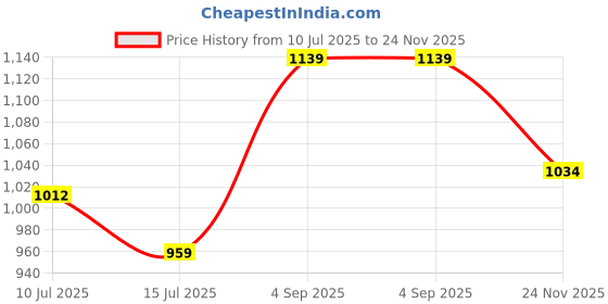ajio.com pixie n prince Zip-Front Sleeveless Jacket pixie n prince Price History Graph from 10 Jul 2025 to 24 Nov 2025