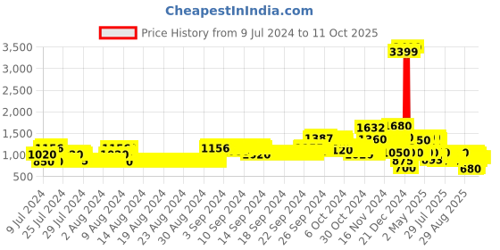 ajio.com lee cooper Zip-Front Slim Fit Jacket lee cooper Price History Graph from 9 Jul 2024 to 10 Oct 2025